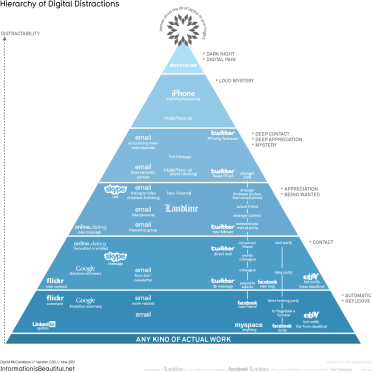 1276_hierarchy_of_digital_distractions