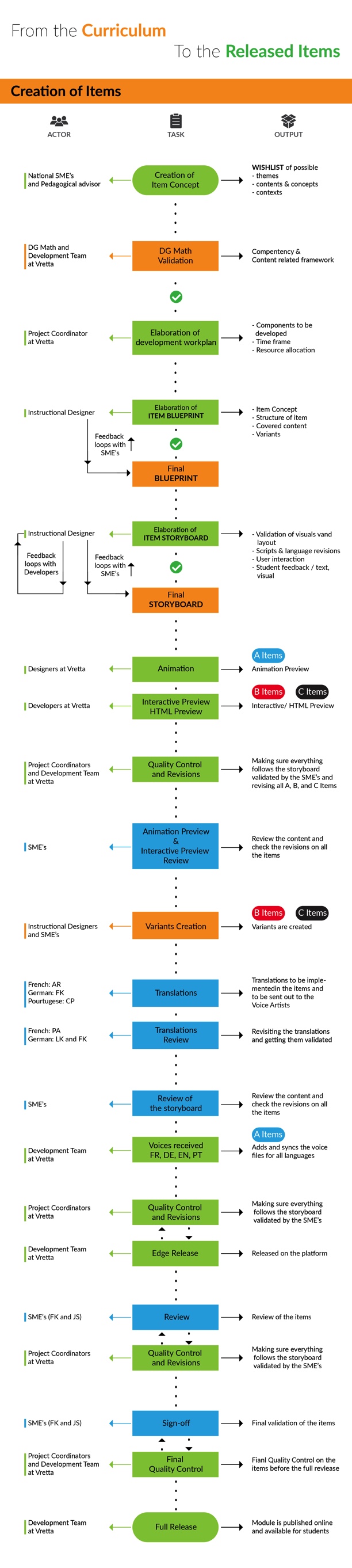 The path from curriculum to an item : how to create learning ...